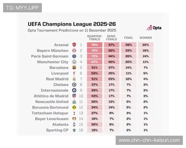 欧冠夺冠概率更新：利物浦20.4%居首，阿森纳16%，巴黎12.1%。